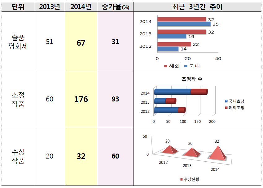 한국예술종합학교 미디어 콘텐츠, 초청 및 수상 대폭 증가 그래프