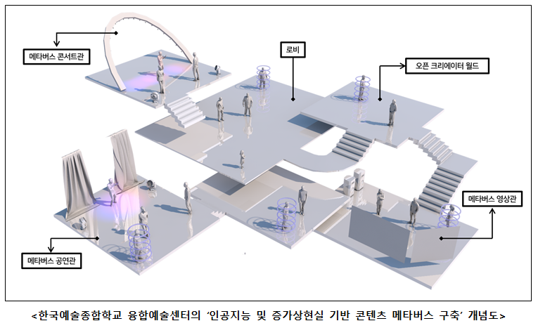 인공지능 및 증가상현실 기반 콘텐츠 메타버스 구축 개념도