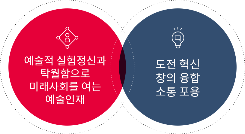 예술적 실험정신과 탁월함으로 미래사회를 여는 예술인재 + 도전 혁신, 창의 융합, 소통 포용